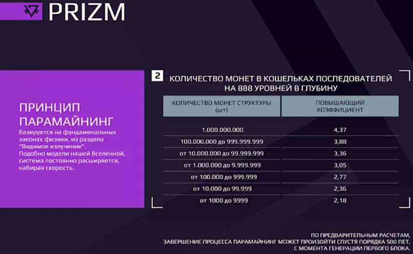 Количество монет PRIZM в кошельках