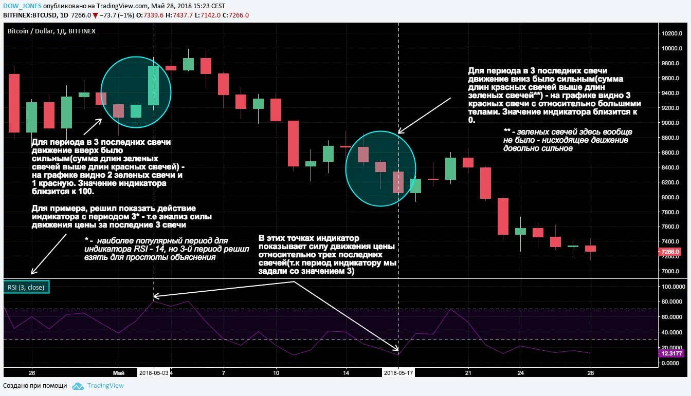 RSI осциллятор