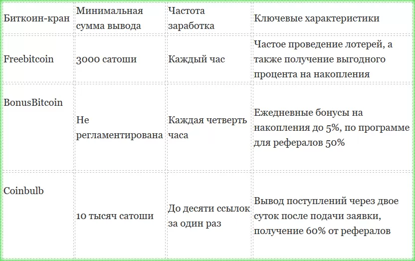 новые лучшие биткоин краны 2020