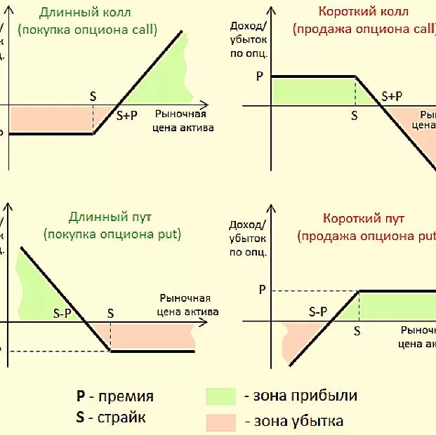 Особенности опционов