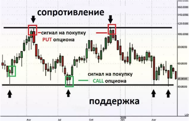 Уровни поддержки и сопротивления