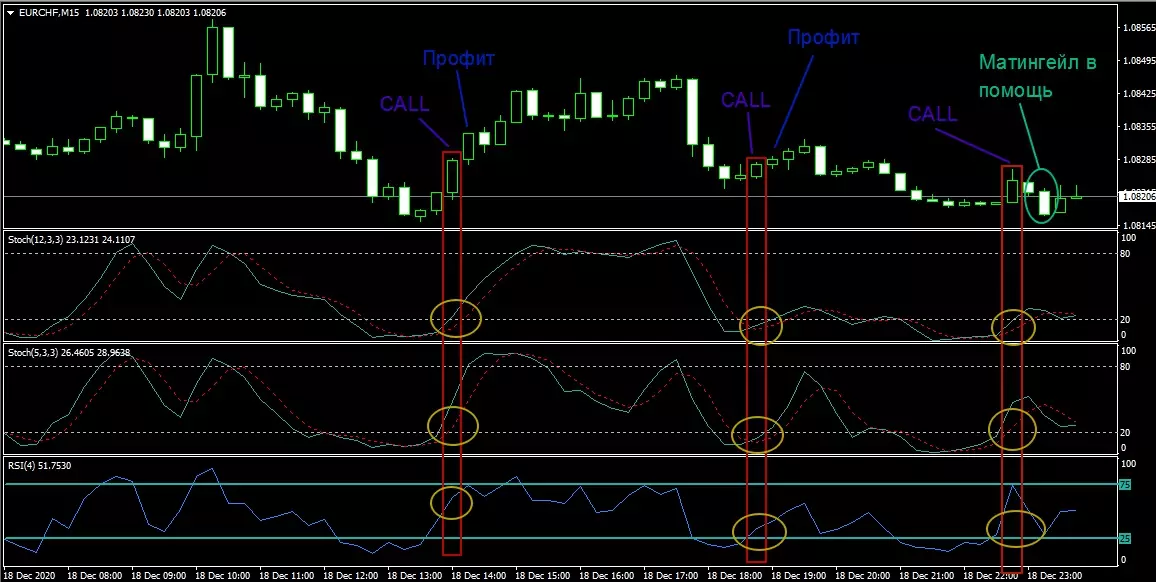 Пример сделки CALL по стратегии 2 Stochastic + RSI