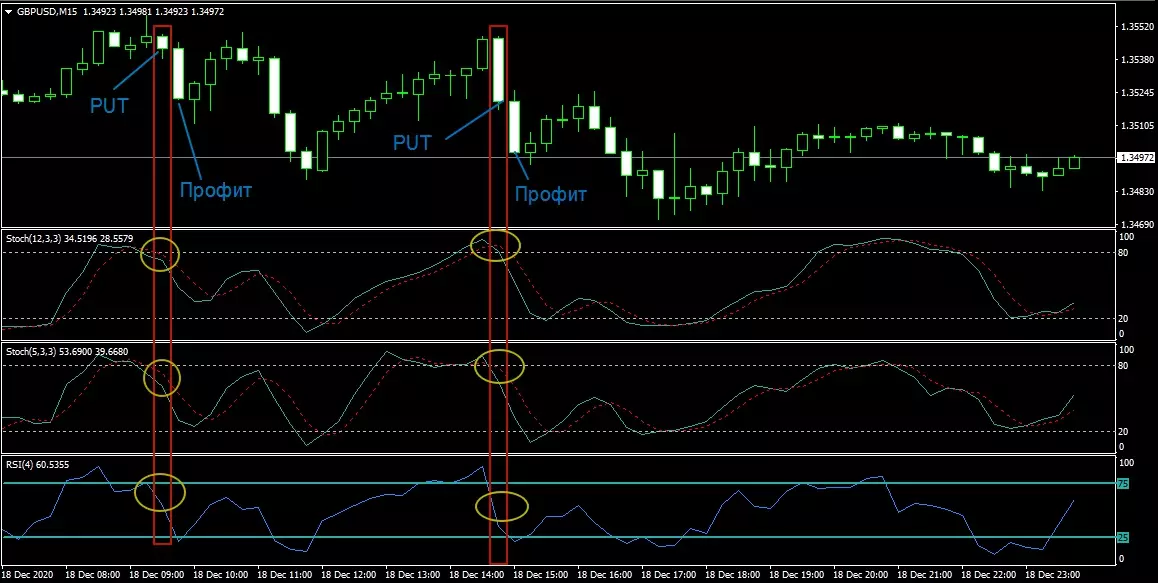 Пример сделки PUT по стратегии 2 Stochastic + RSI