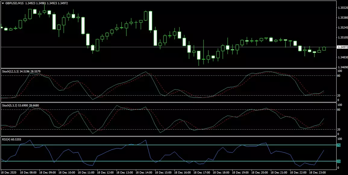 Индикаторы по стратегии 2 Stochastic+RSI