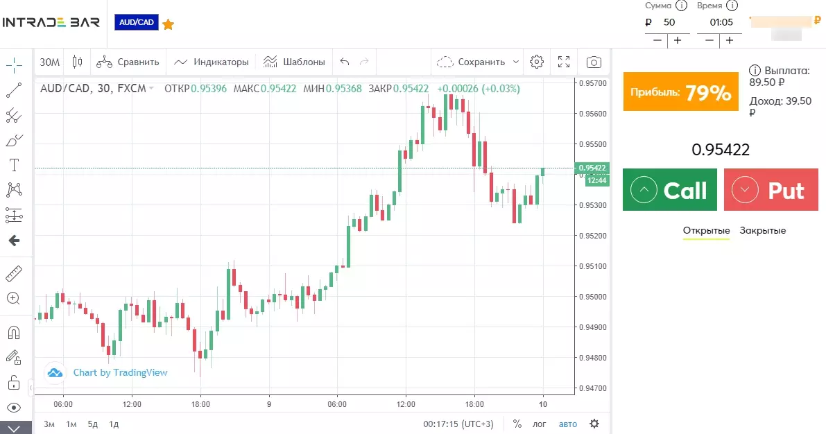 Торговля по паре AUD/CAD