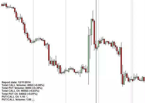 Данные согласно графическим показателям Volume/OI