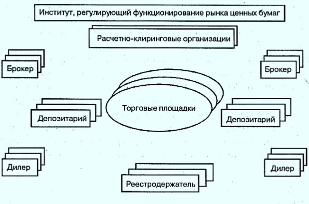 Функционирование рынка