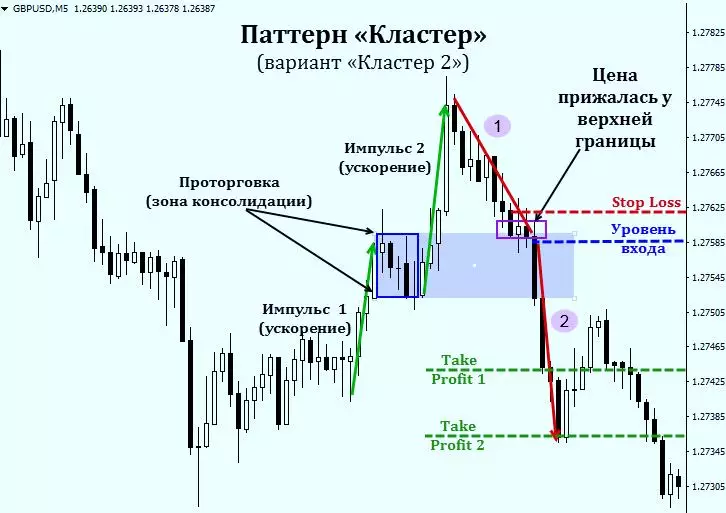 Стратегия WMD Forex: урок 1-5