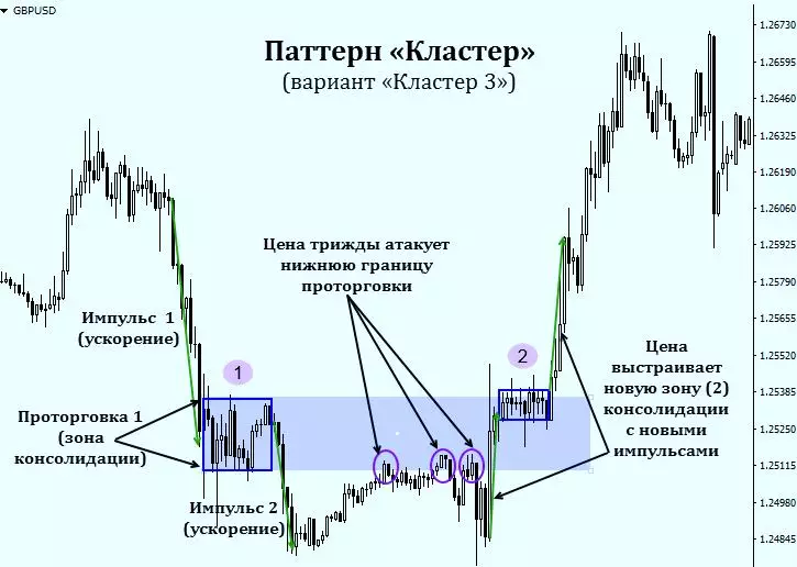 Кластер-3 (пример на графике)