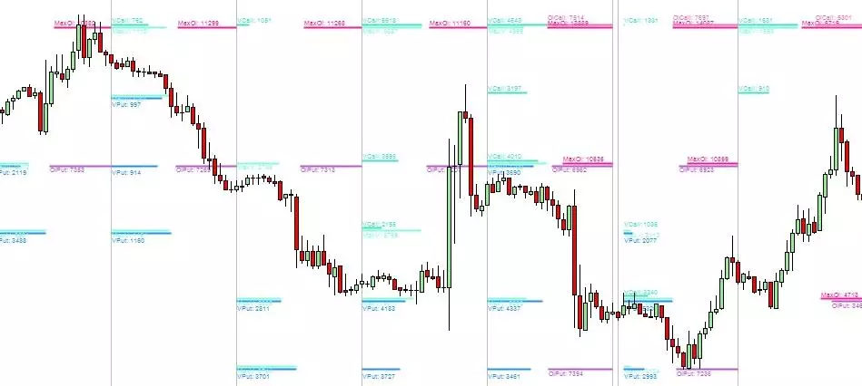 На фоне максимальных значений CALL/PUT + OI/Volume с полным их уровневым отображением