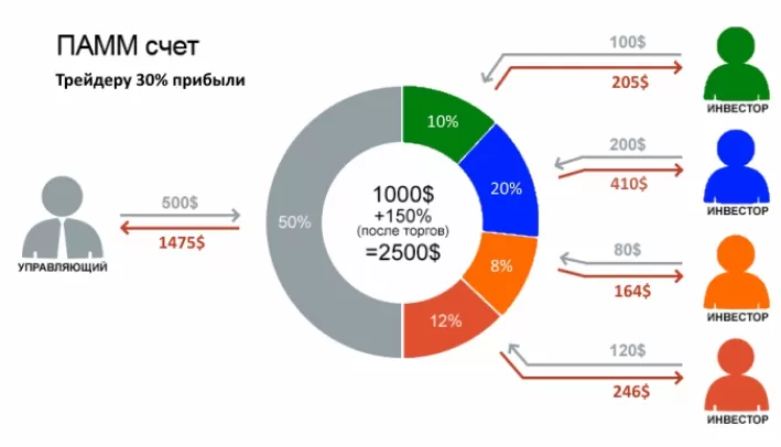 отзывы: Как работают ПАММ-счета