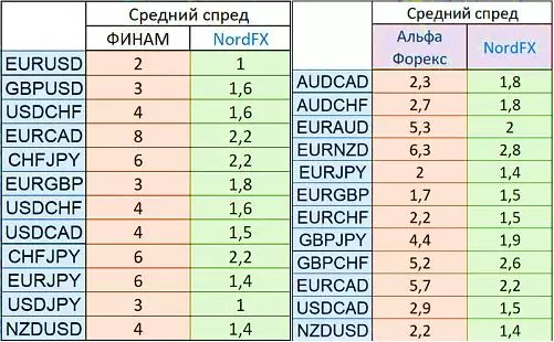 Сравнение спредов у Форекс брокеров