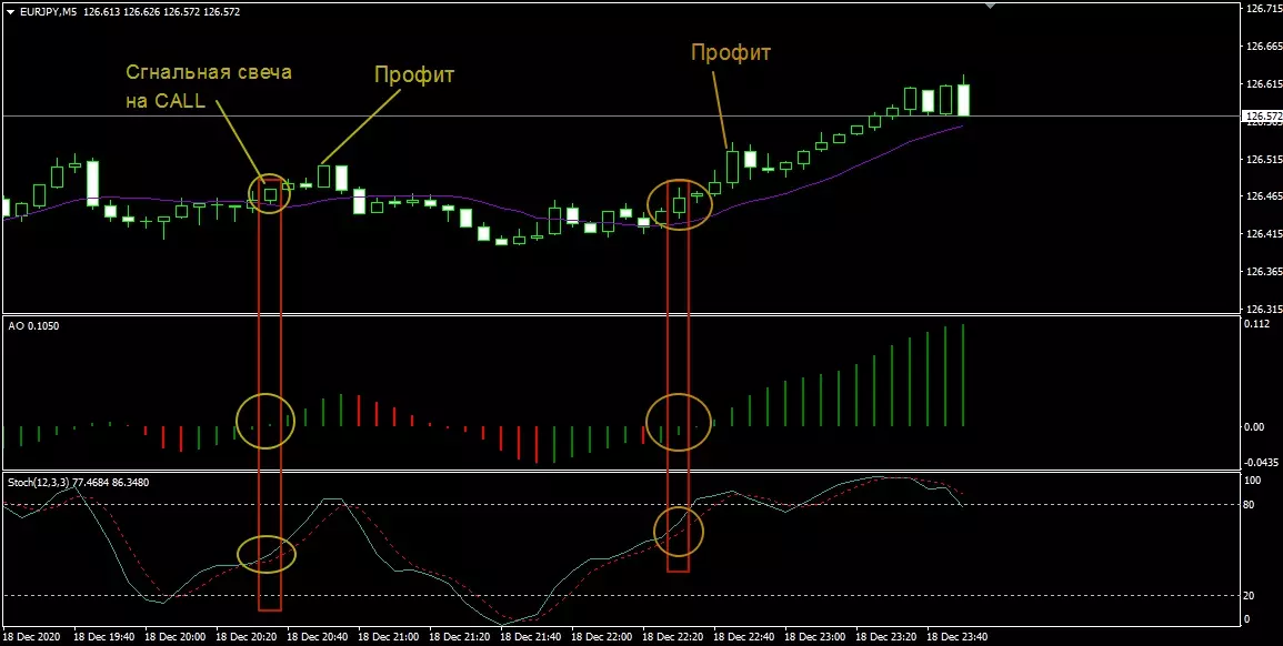 сделка CALL по стратегии Stochastic MA AO