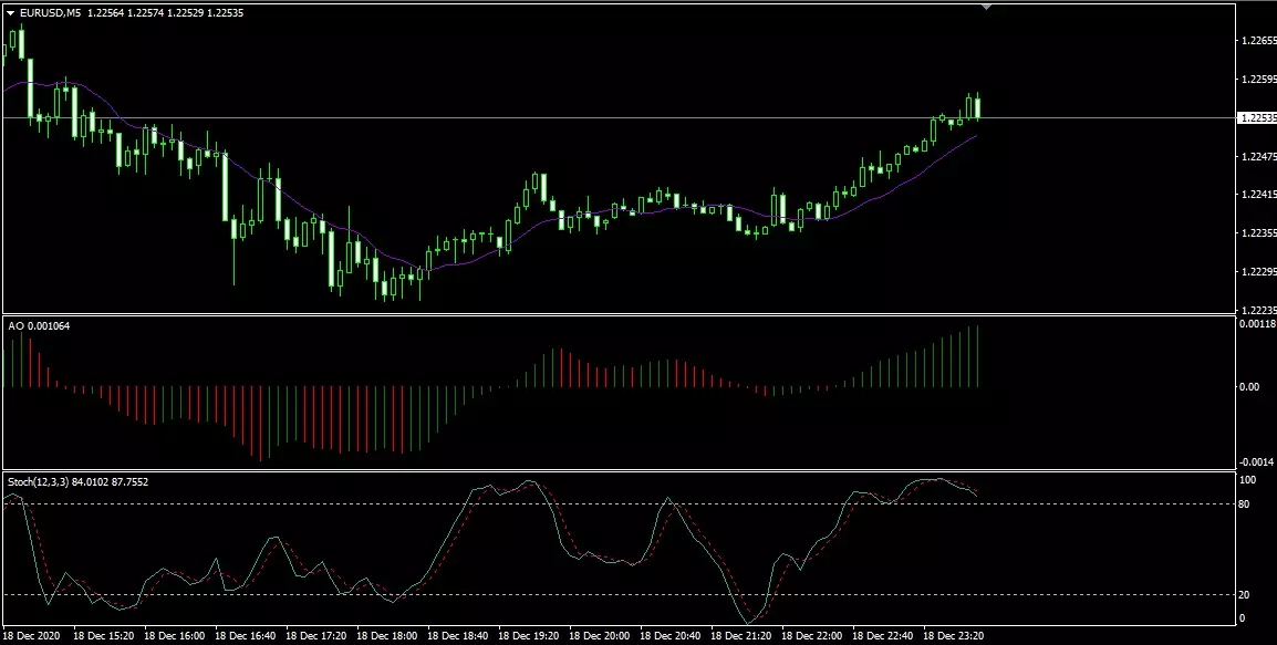 Индикаторы на стратегии Stochastic MA AO