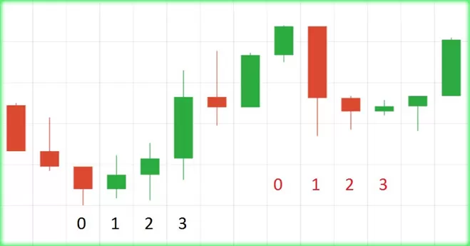 стратегии без индикаторов по уровням