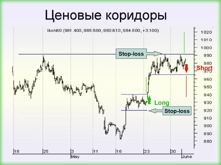 уровни цен в строении коридора