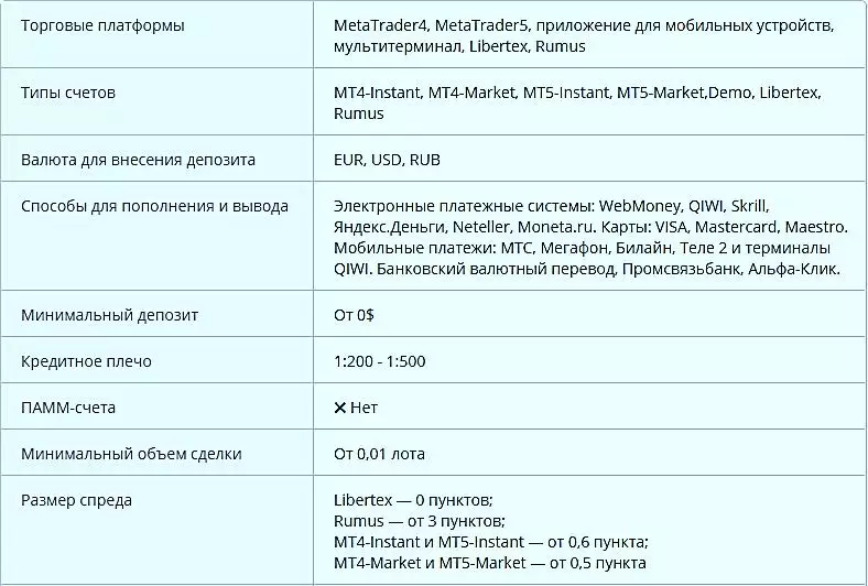 Торговые условия Forex Club для управления