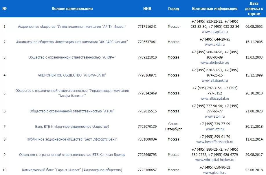 Аккредитованные брокеры на бирже СПБ