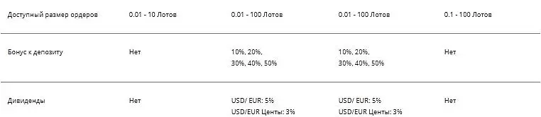 Торговые условия Fort Financial Services (2)