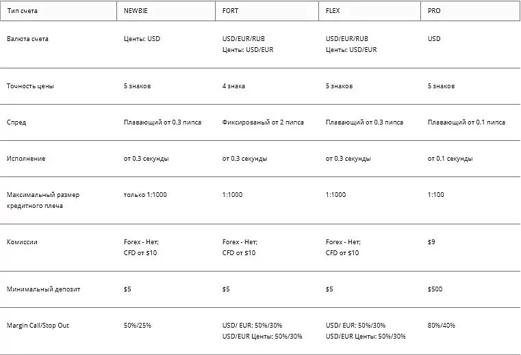 Торговые условия брокера Fort Financial Services