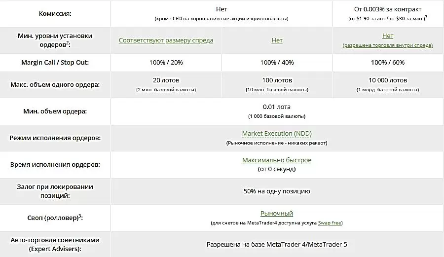 Торговые условия брокера FreshForex (2)