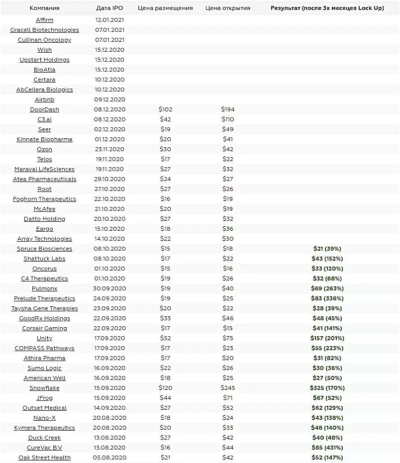 Списки IPO-проектов через кого торговать