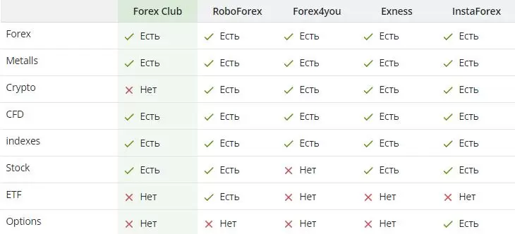 Сравнение по торговым инструментам