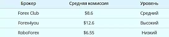 Сравнение по торговым комиссиям с Forex Club