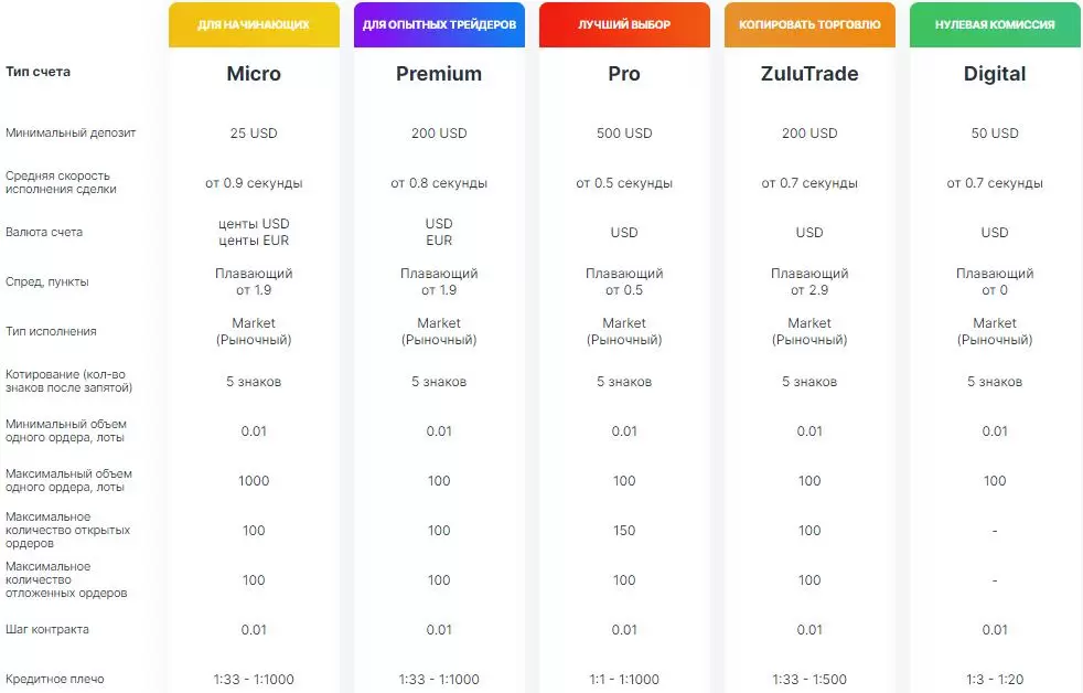 Типы торговых счетов Weltrade