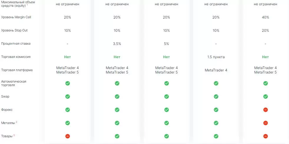 Виды торговых счетов на Weltrade