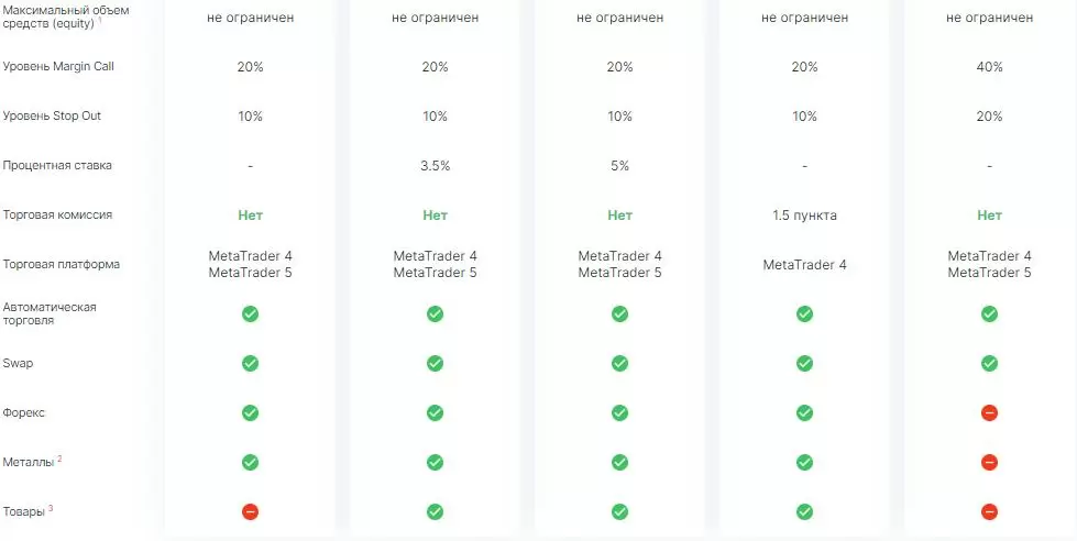 Типы торговых счетов Weltrade (2)