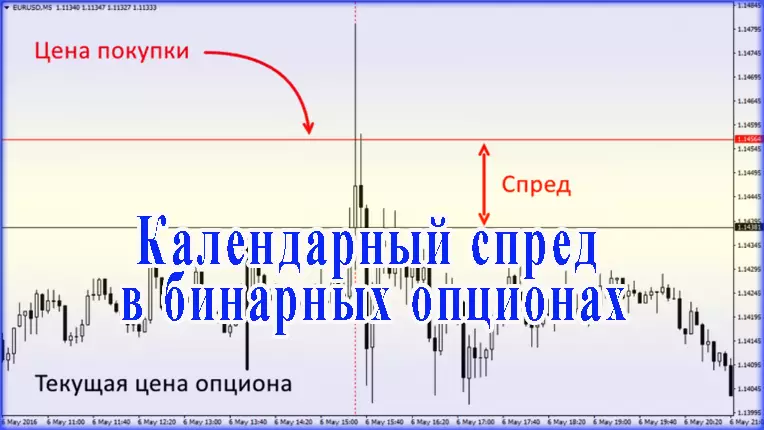 календарный спред в бинарных опционах