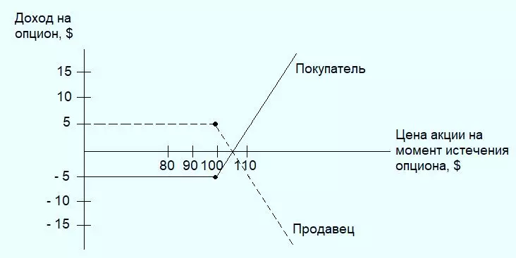 Пример расчета опциона