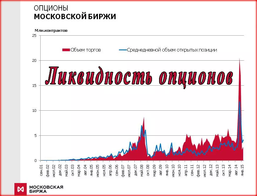 самые ликвидные опционы