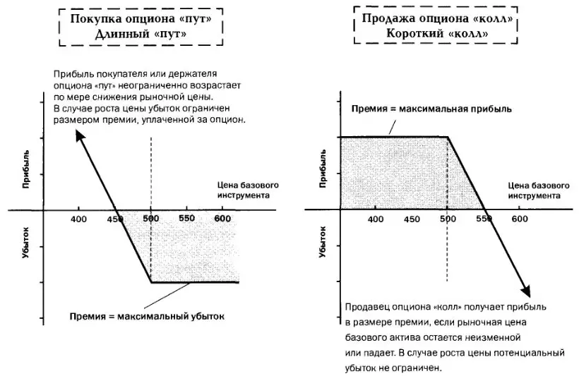 Как происходит покупка и продажа проданного опциона