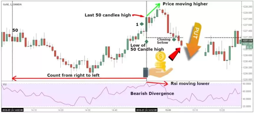 PUT по реальной стратегии для БО на 1 минуту