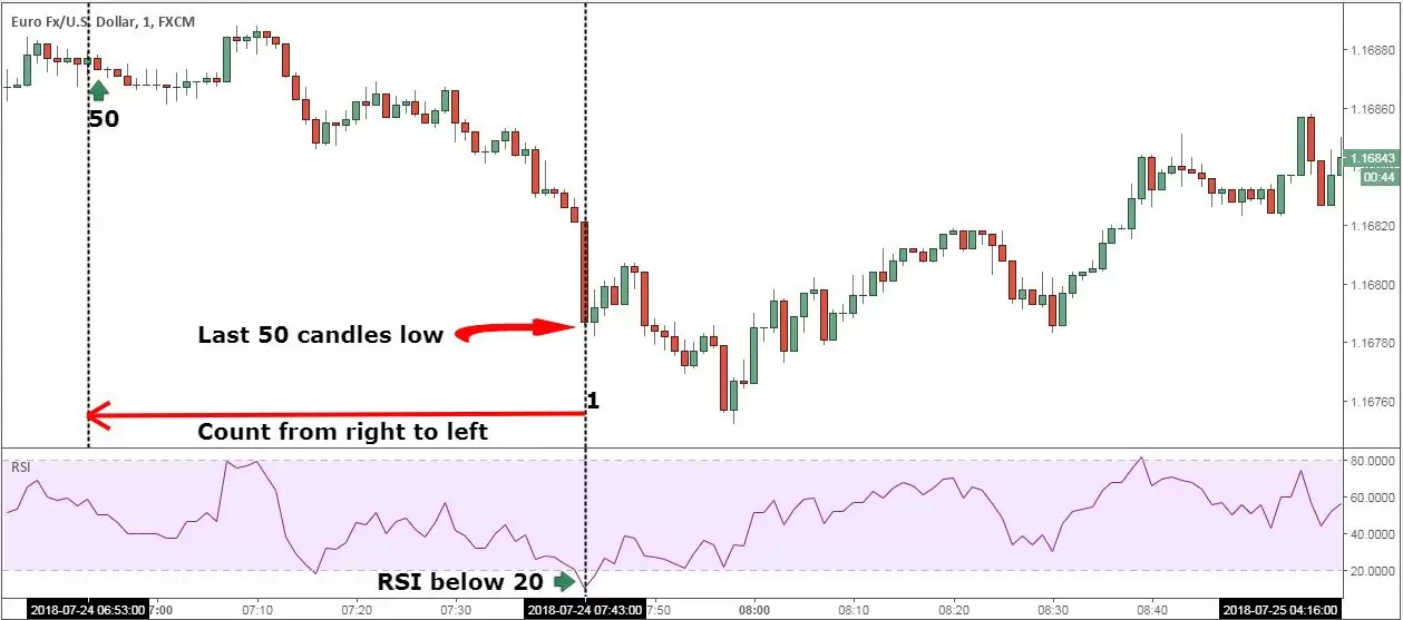 RSI в зоне перепроданности