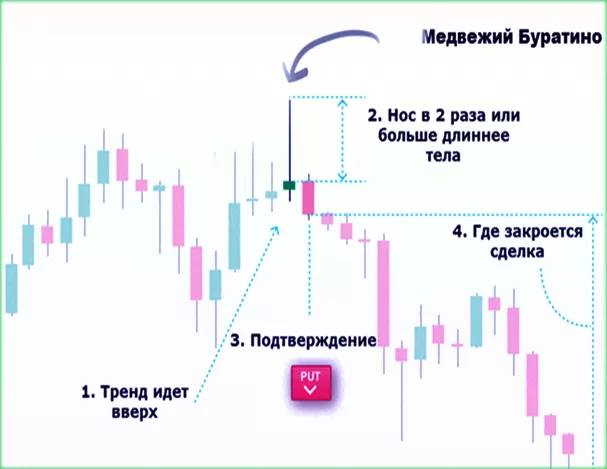 индикатор для бинарных опционов Veles