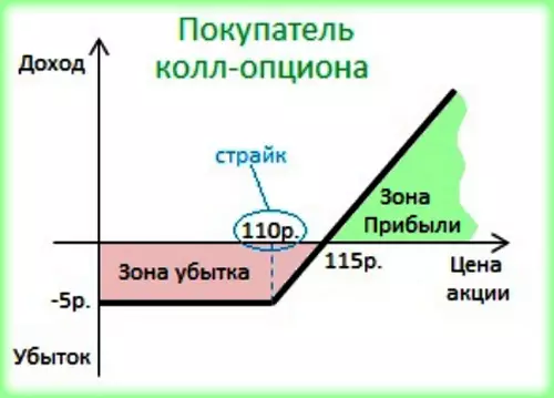 Сроки исполнения проданного опциона