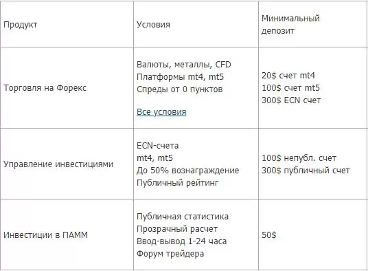 Инвестиционные направления брокера Альпари