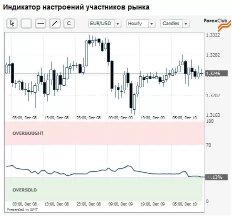 Настроение рынка Форекс 