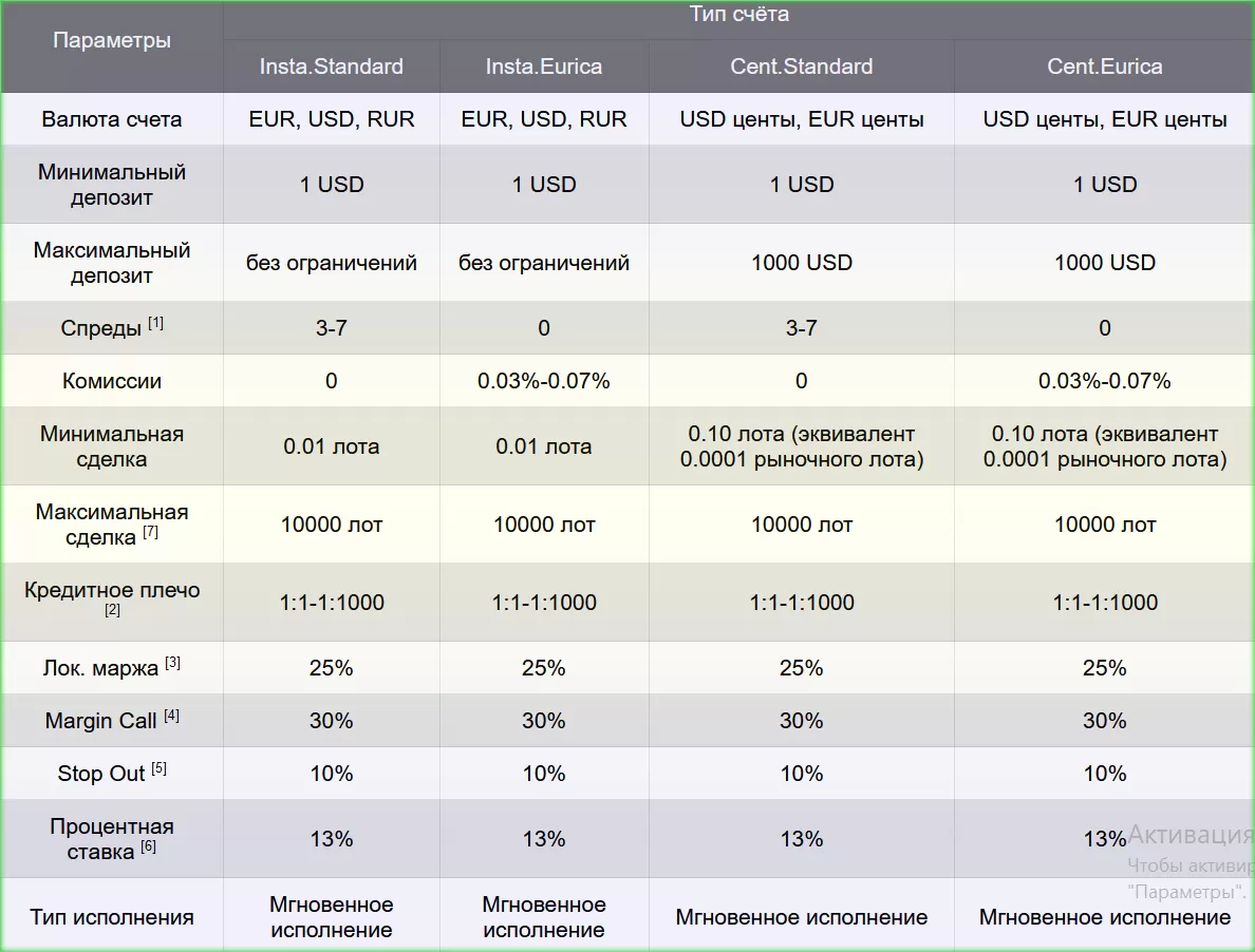 типы счетов на InstaForex