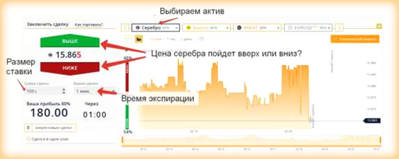 начало торговли бинарными опционами