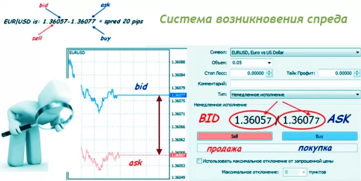 Спред на Форекс