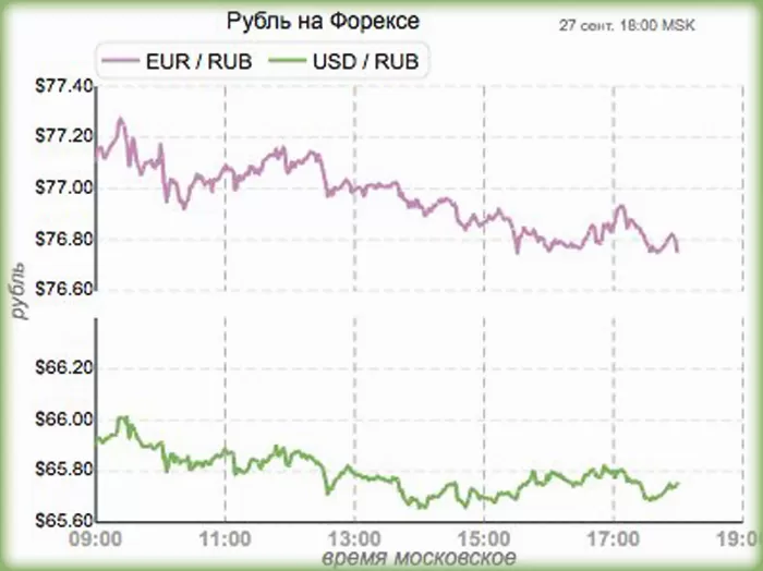 как торговать рублём на Форекс?
