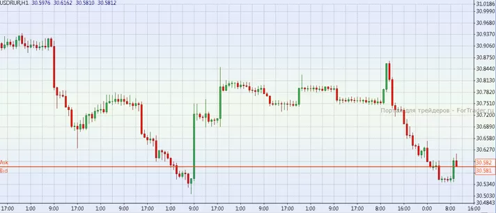 время для торговли рублём