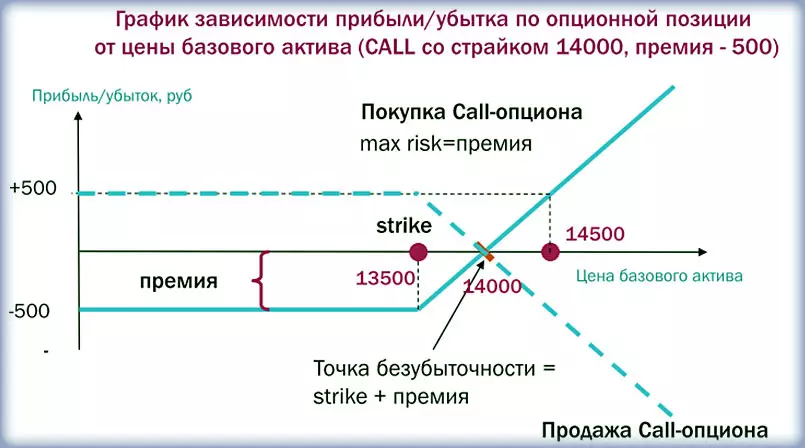 Как происходит исполнение проданного опциона