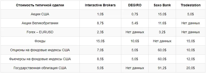 комиссии брокера Interactive Brokers