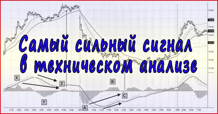 Сигналы технического анализа