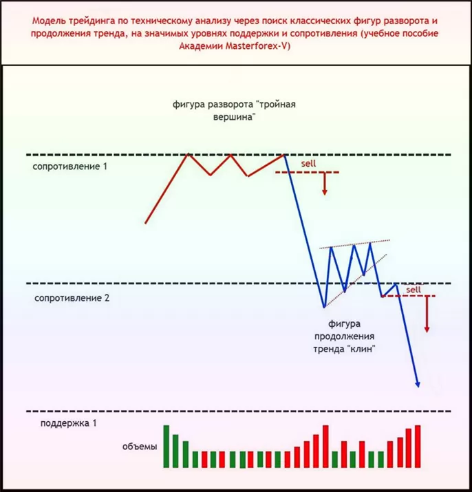 технический анализ сигналы